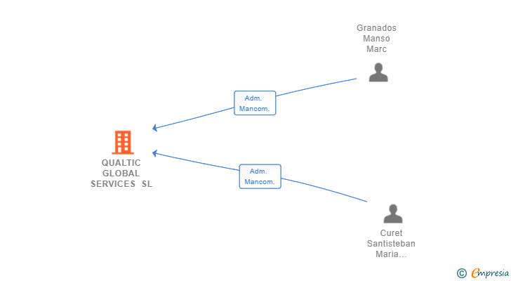 Vinculaciones societarias de QUALTIC GLOBAL SERVICES SL