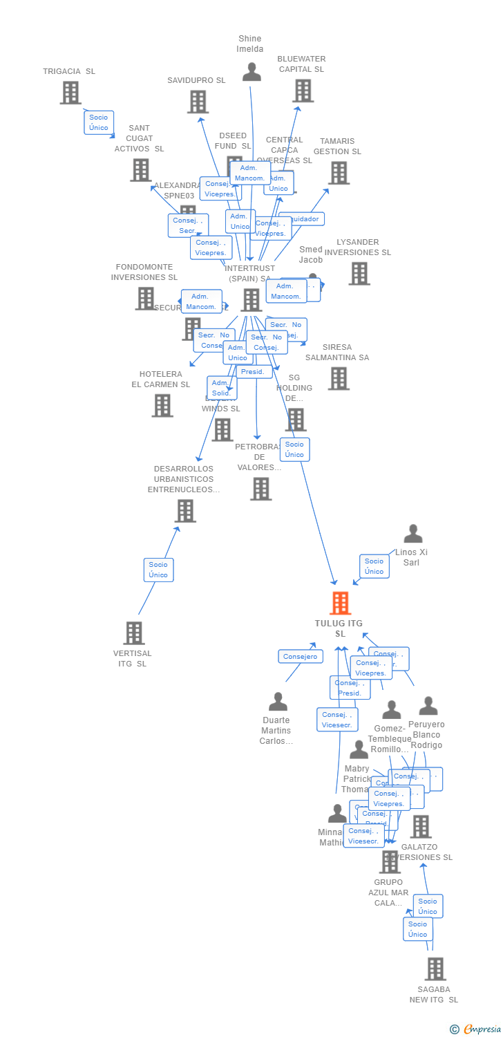 Vinculaciones societarias de TULUG ITG SL