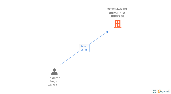Vinculaciones societarias de 12GROW AR SL