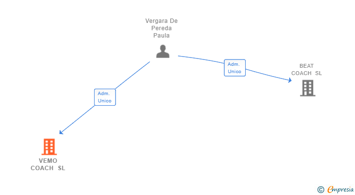 Vinculaciones societarias de VEMO COACH SL