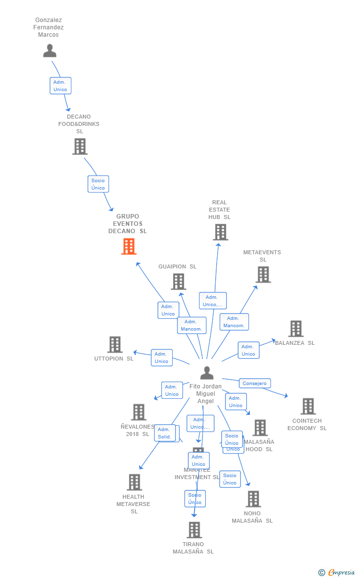 Vinculaciones societarias de GRUPO EVENTOS DECANO SL