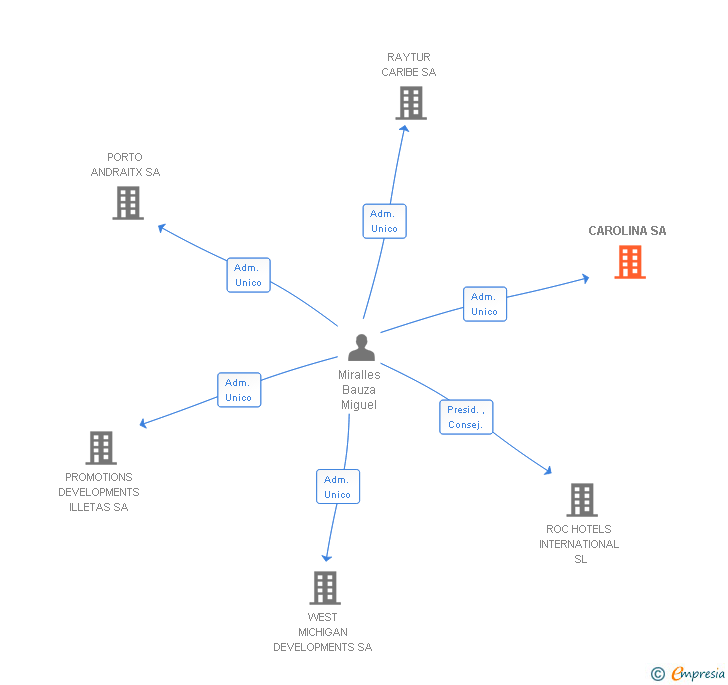 Vinculaciones societarias de CAROLINA SA