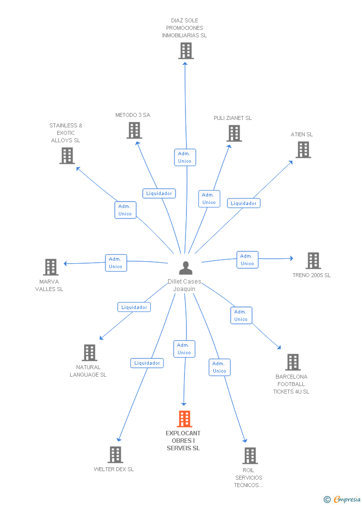 Vinculaciones societarias de EXPLOCANT OBRES I SERVEIS SL