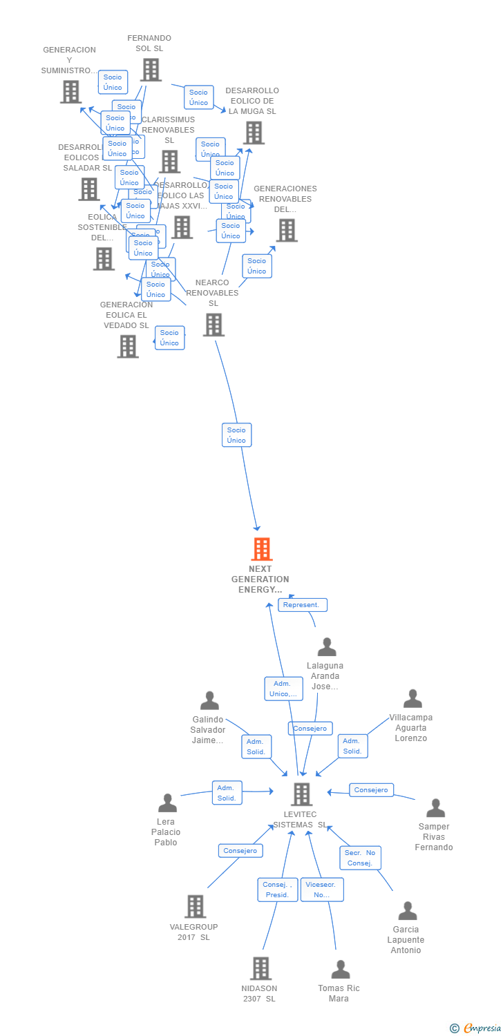Vinculaciones societarias de NEXT GENERATION ENERGY ACTINIO SL