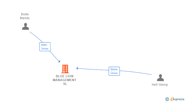 Vinculaciones societarias de BLUE LION MANAGEMENT SL