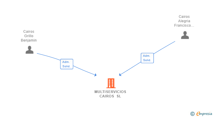 Vinculaciones societarias de MULTISERVICIOS CAIROS SL
