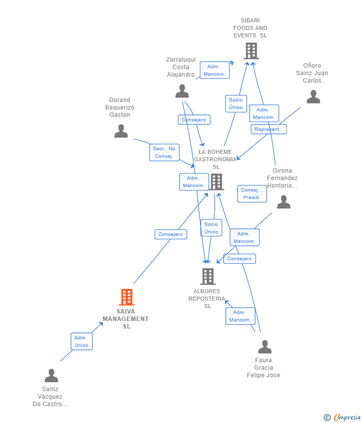 Vinculaciones societarias de SAIVA MANAGEMENT SL