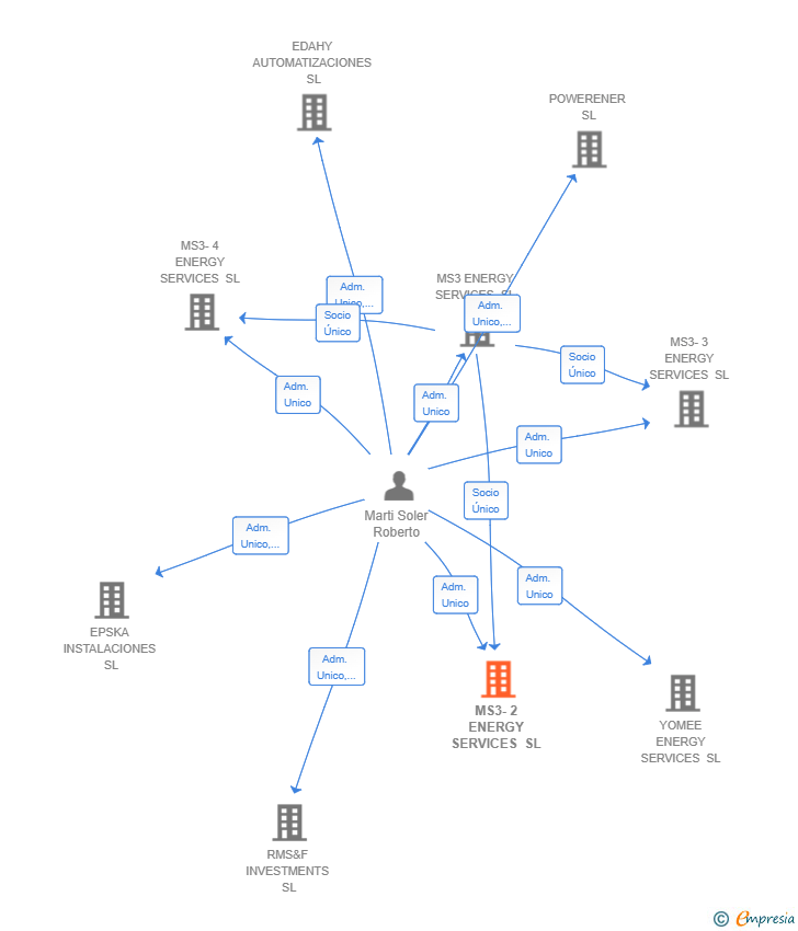 Vinculaciones societarias de MS3-2 ENERGY SERVICES SL
