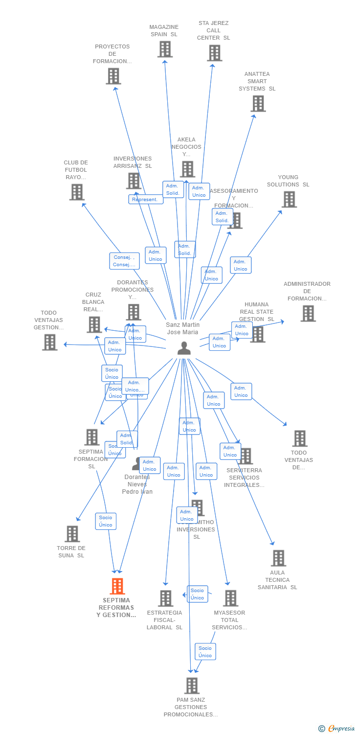 Vinculaciones societarias de SEPTIMA REFORMAS Y GESTION DE EDIFICIOS SL