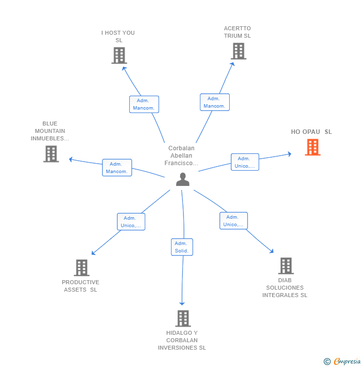 Vinculaciones societarias de HO OPAU SL