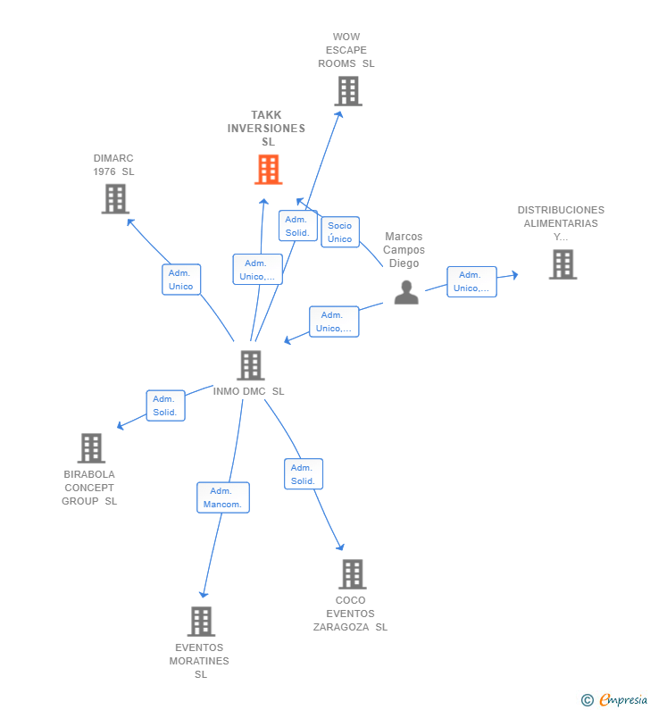 Vinculaciones societarias de TAKK INVERSIONES SL
