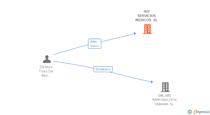 Vinculaciones societarias de ISD SERVICIOS MEDICOS SL