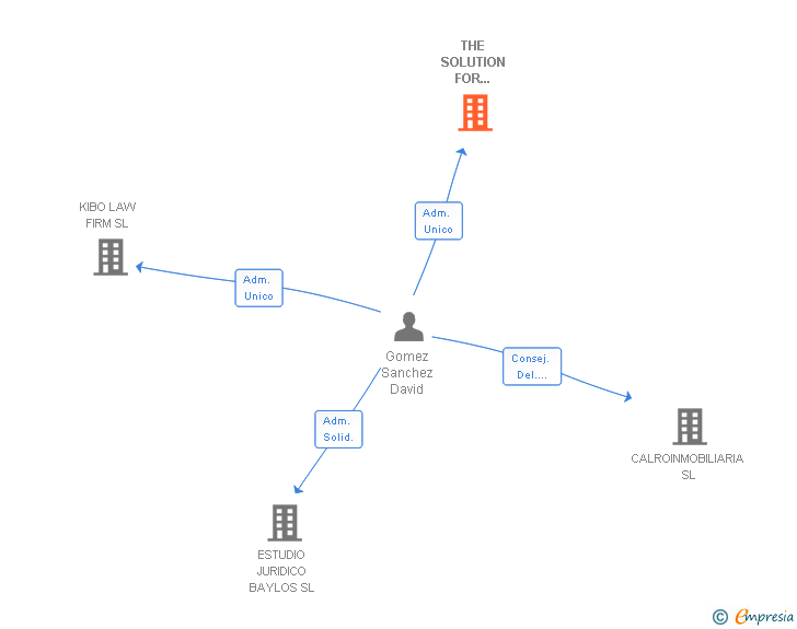 Vinculaciones societarias de THE SOLUTION FOR INTERNET SALES SL