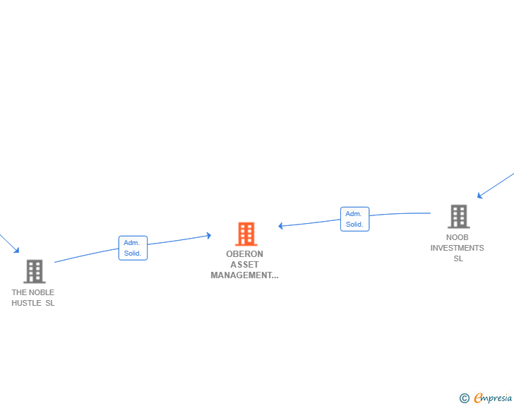 Vinculaciones societarias de OBERON ASSET MANAGEMENT SL
