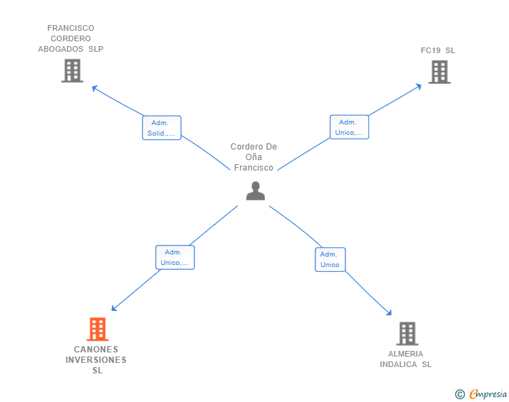 Vinculaciones societarias de CANONES INVERSIONES SL