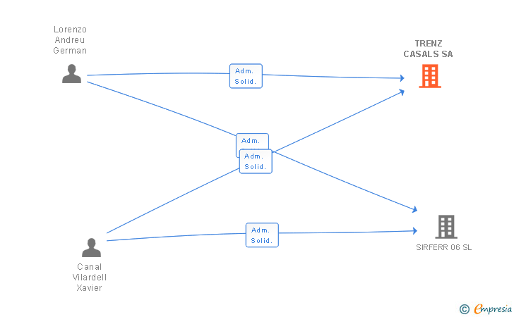 Vinculaciones societarias de TRENZ CASALS SA