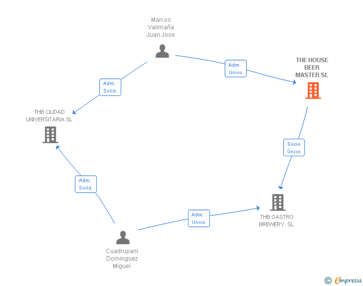 Vinculaciones societarias de THE HOUSE BEER MASTER SL