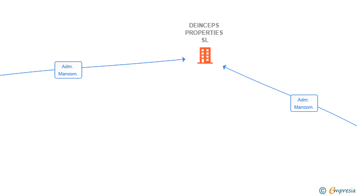 Vinculaciones societarias de DEINCEPS PROPERTIES SL