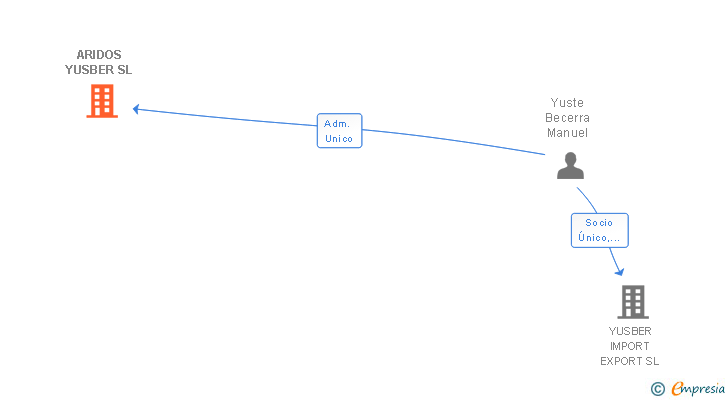 Vinculaciones societarias de ARIDOS YUSBER SL