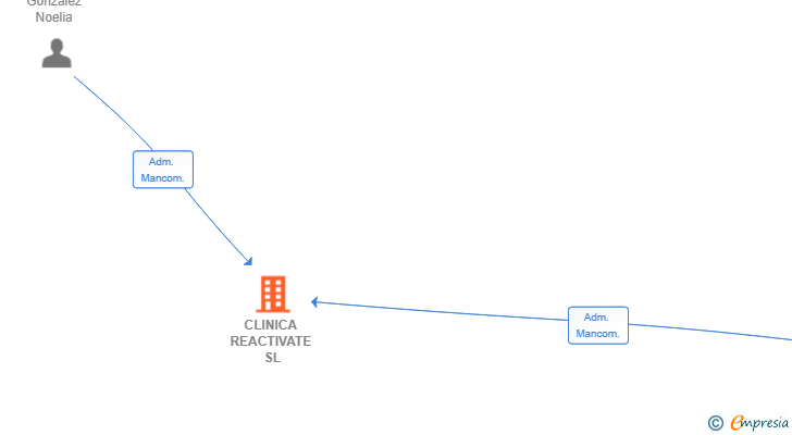 Vinculaciones societarias de CLINICA REACTIVATE SL