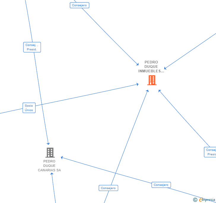 Vinculaciones societarias de PEDRO DUQUE INMUEBLES SL (EXTINGUIDA)