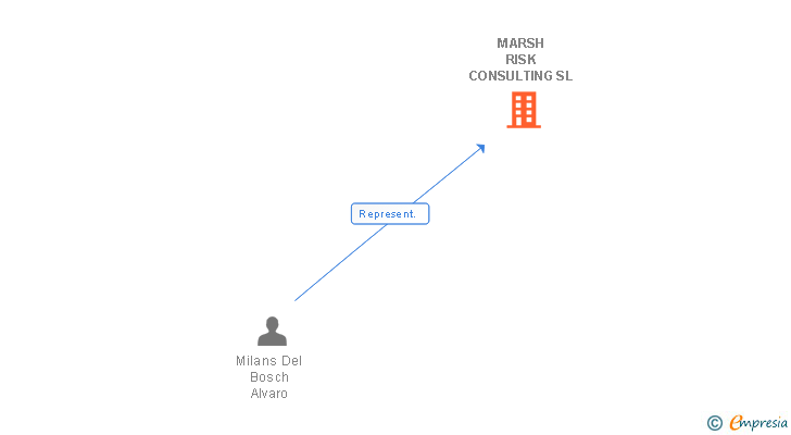 Vinculaciones societarias de MARSH RISK CONSULTING SL
