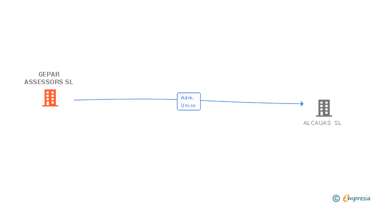 Vinculaciones societarias de GEPAR ASSESSORS SL