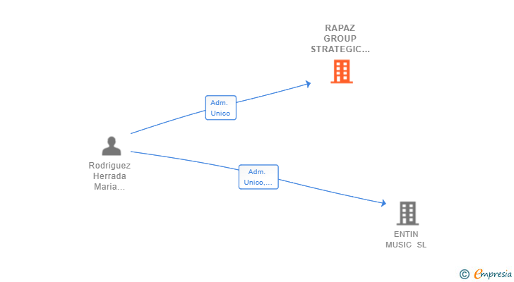 Vinculaciones societarias de RAPAZ GROUP STRATEGIC SL