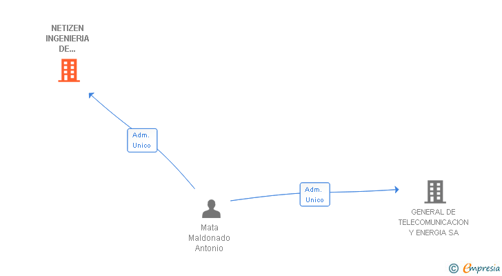 Vinculaciones societarias de NETIZEN INGENIERIA DE TELECOMUNICACIONES SA