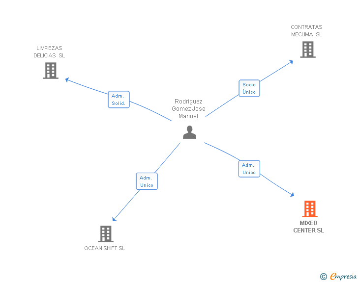 Vinculaciones societarias de MIXED CENTER SL
