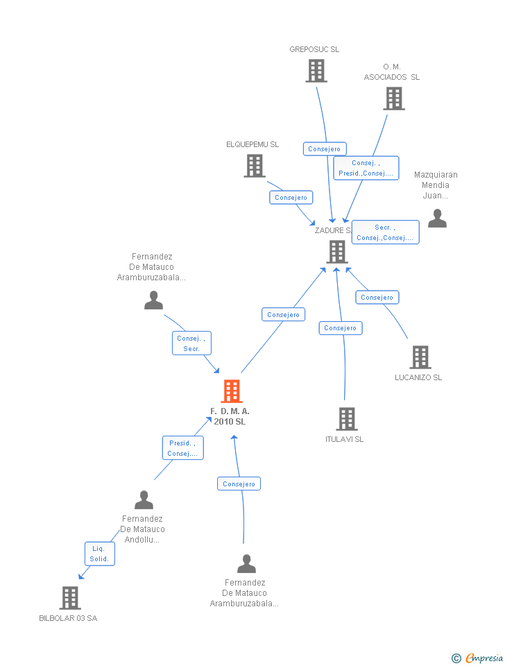 Vinculaciones societarias de F. D. M. A. 2010 SL