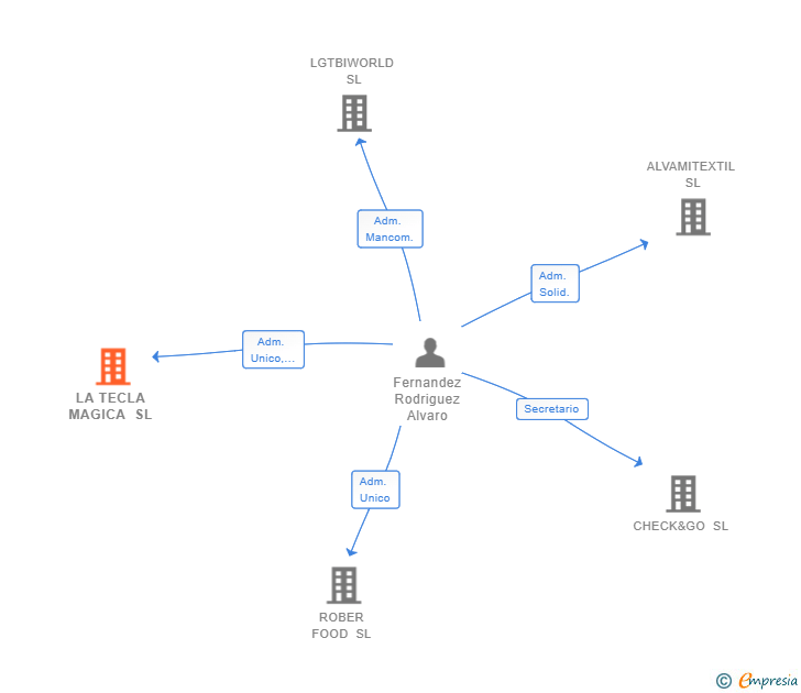 Vinculaciones societarias de LA TECLA MAGICA SL