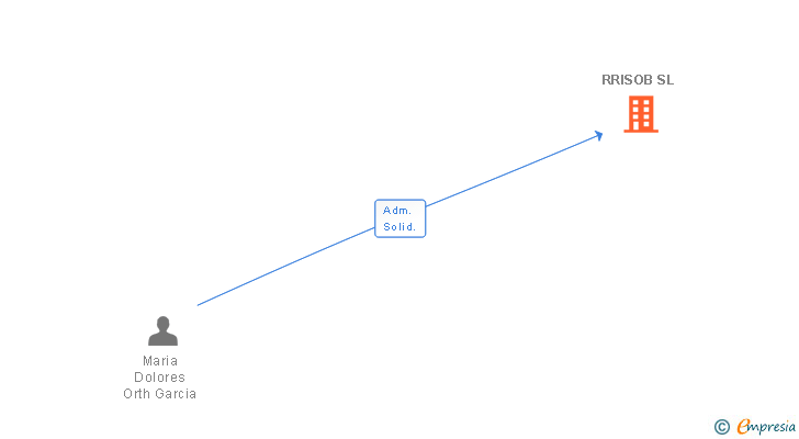 Vinculaciones societarias de RRISOB SL