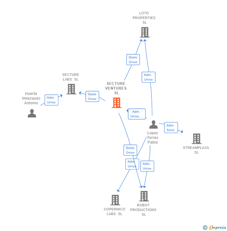 Vinculaciones societarias de SECTURE VENTURES SL