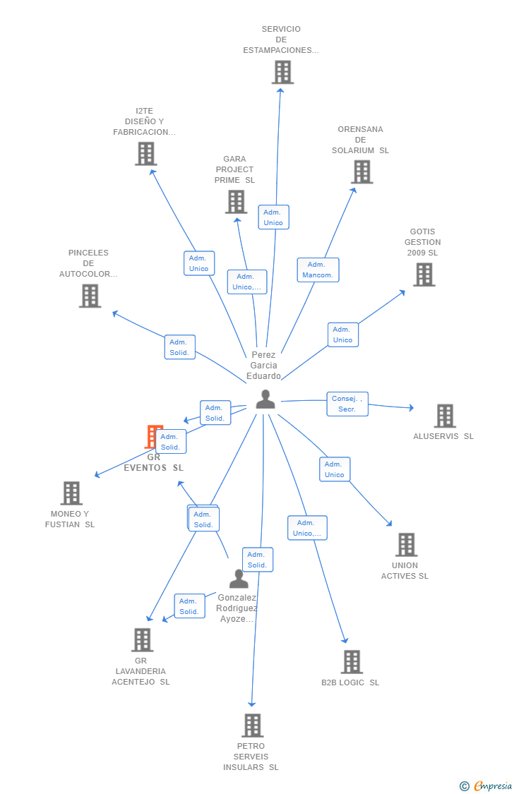 Vinculaciones societarias de GR EVENTOS SL