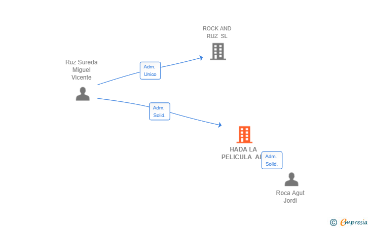 Vinculaciones societarias de HADA LA PELICULA AIE