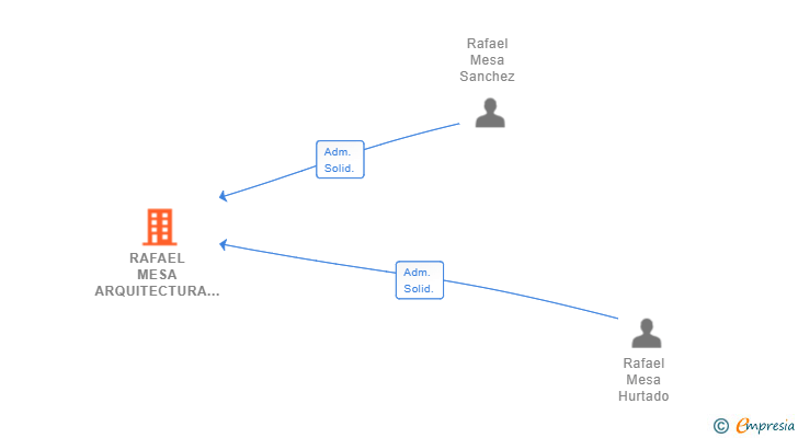 Vinculaciones societarias de RAFAEL MESA ARQUITECTURA SLP
