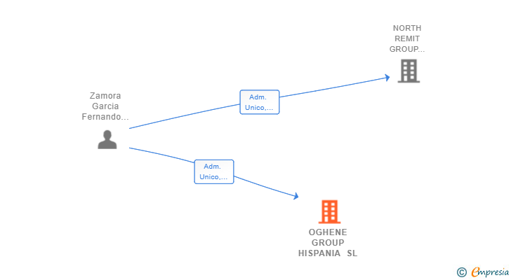 Vinculaciones societarias de OGHENE GROUP HISPANIA SL