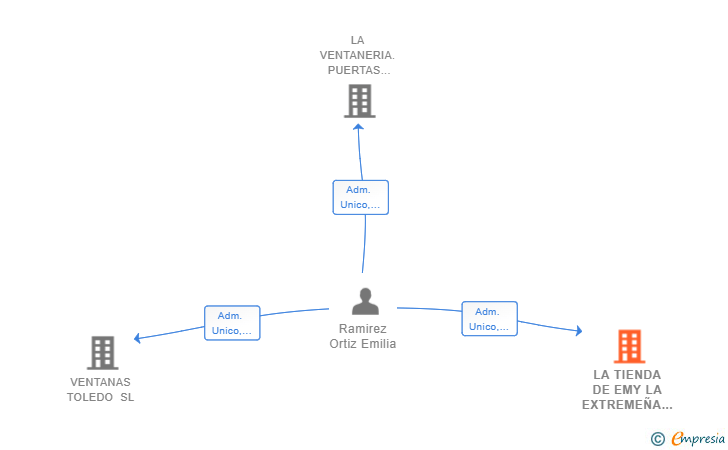 Vinculaciones societarias de LA TIENDA DE EMY LA EXTREMEÑA SL