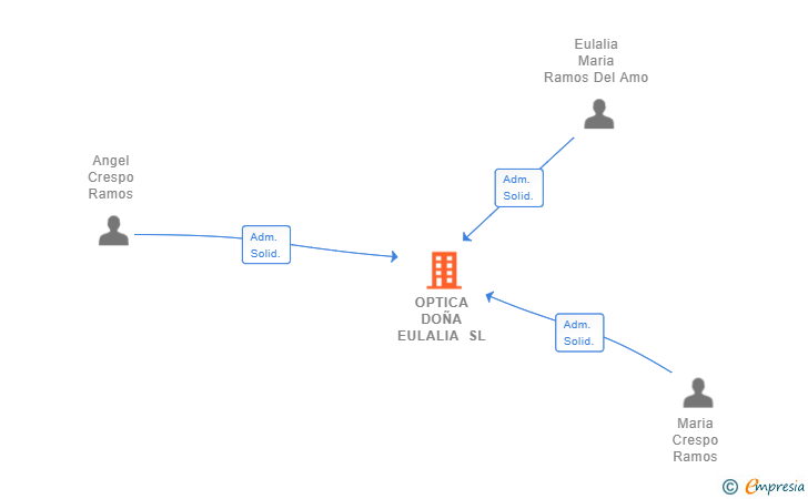 Vinculaciones societarias de OPTICA DOÑA EULALIA SL