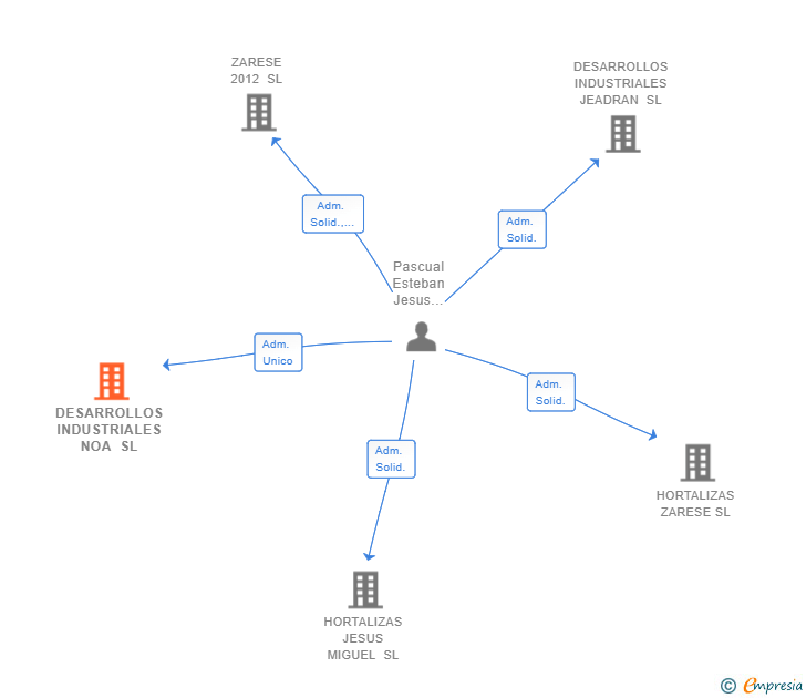 Vinculaciones societarias de DESARROLLOS INDUSTRIALES NOA SL