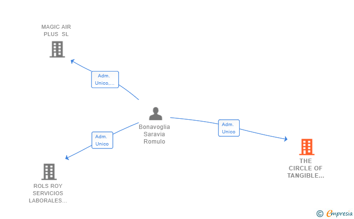 Vinculaciones societarias de THE CIRCLE OF TANGIBLE COMMERCE SL