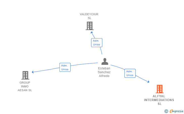 Vinculaciones societarias de ALFYAL INTERMEDIATIONS SL