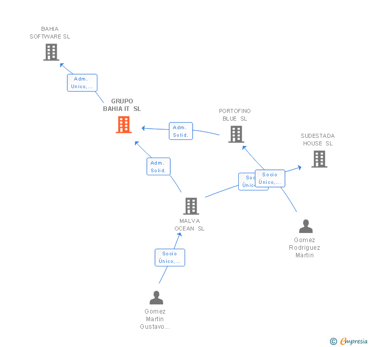 Vinculaciones societarias de GRUPO BAHIA IT SL
