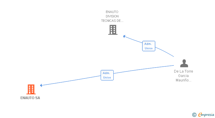 Vinculaciones societarias de ENAUTO SA