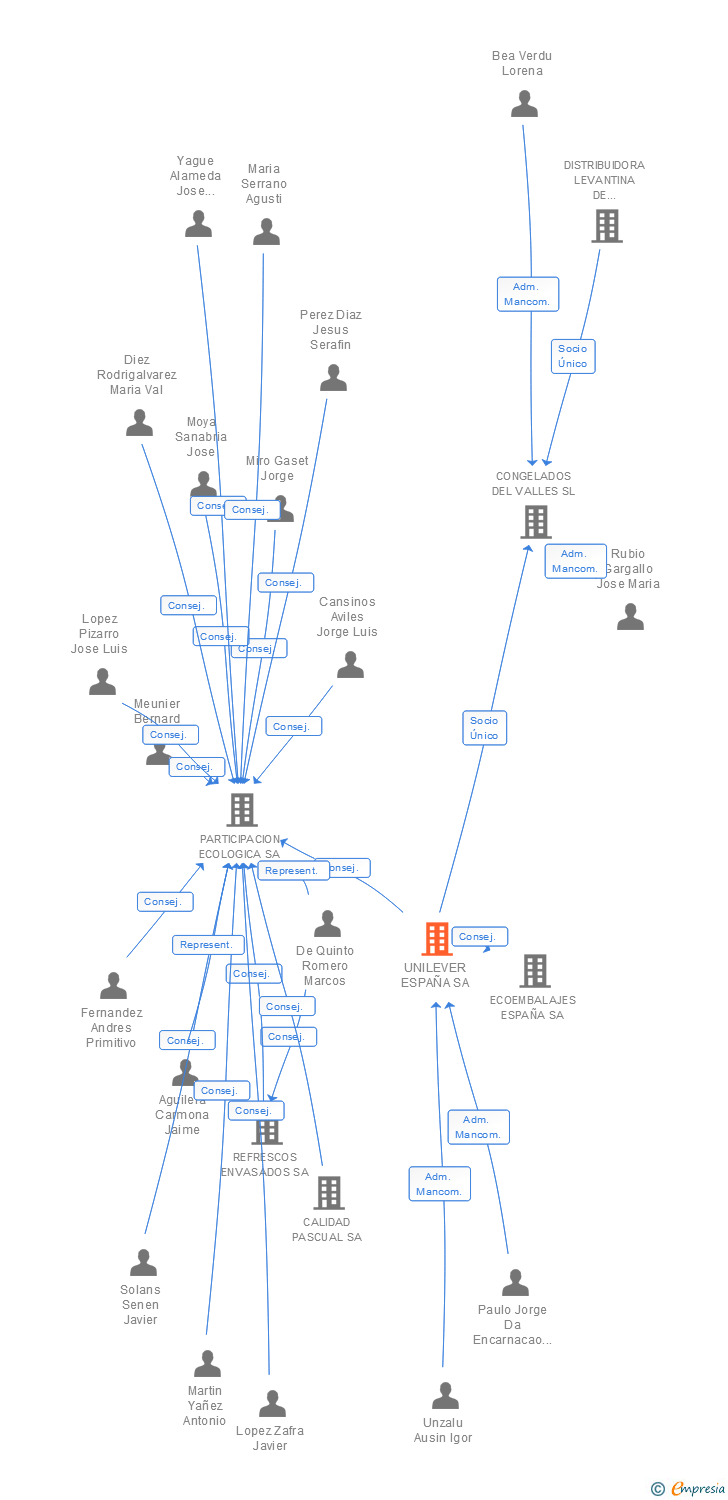 Vinculaciones societarias de UNILEVER ESPAÑA SA