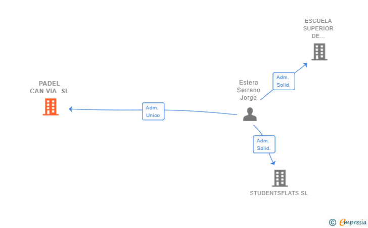 Vinculaciones societarias de PADEL CAN VIA SL