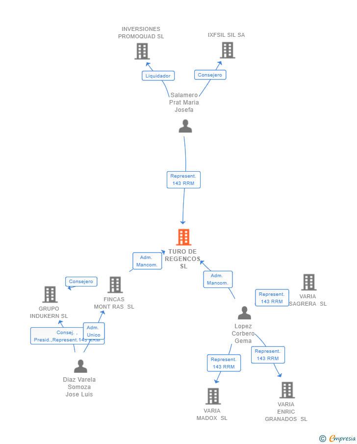 Vinculaciones societarias de TURO DE REGENCOS SL