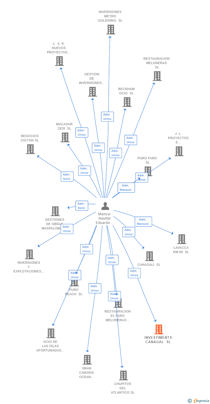 Vinculaciones societarias de INVESTIMENTS CANAGAL SL