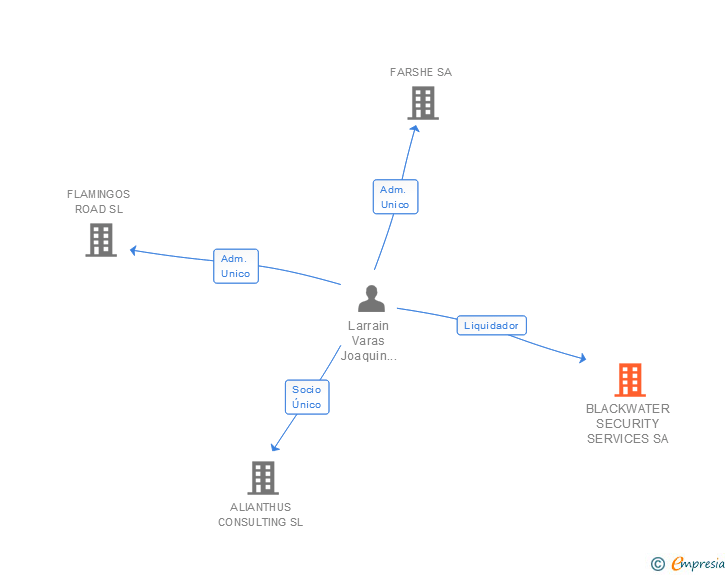 Vinculaciones societarias de BLACKWATER SECURITY SERVICES SA